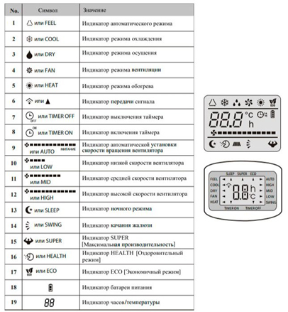 Коротка розшифровка значень кнопок пульта ДУ від кондиціонера