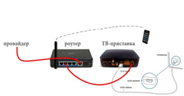 підключення кабелю від приставки до роутеру