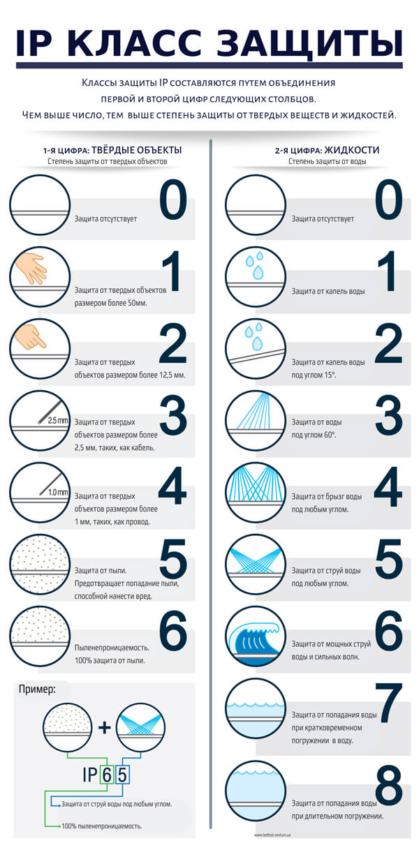 ip клас захисту таблиця