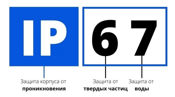 клас захисту ip67