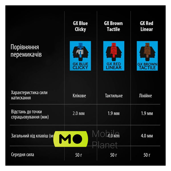 Logitech G PRO Mechanical Gaming USB UA Black (920-009392) (UA) Тип: з підсвічуванням, ігрова;