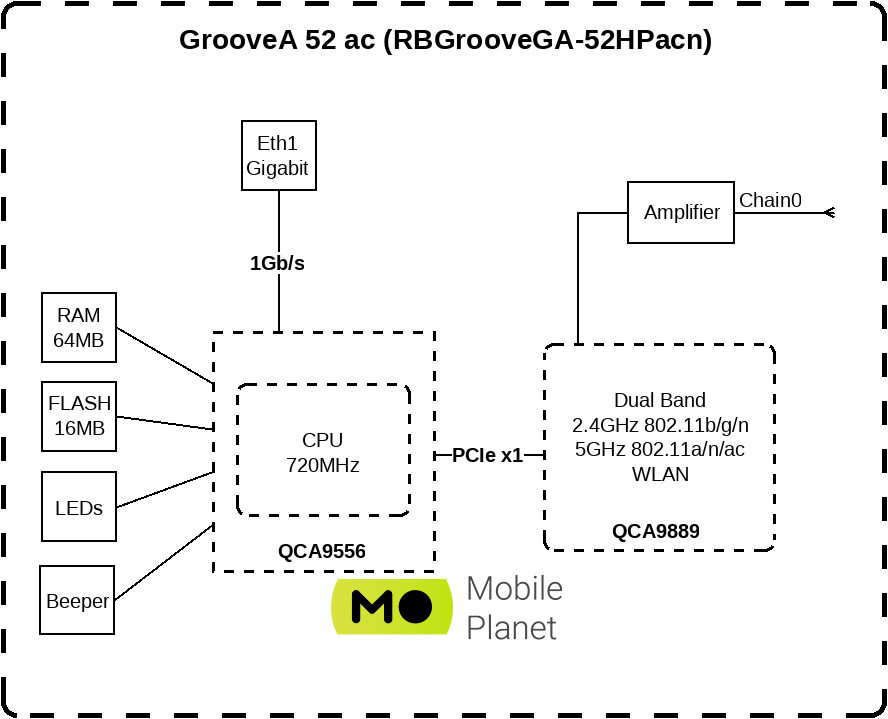 MikroTiK GrooveA 52 ac (RBGrooveGA-52HPacn) (UA) Тип: точка доступу; Інтерфейс: 1?