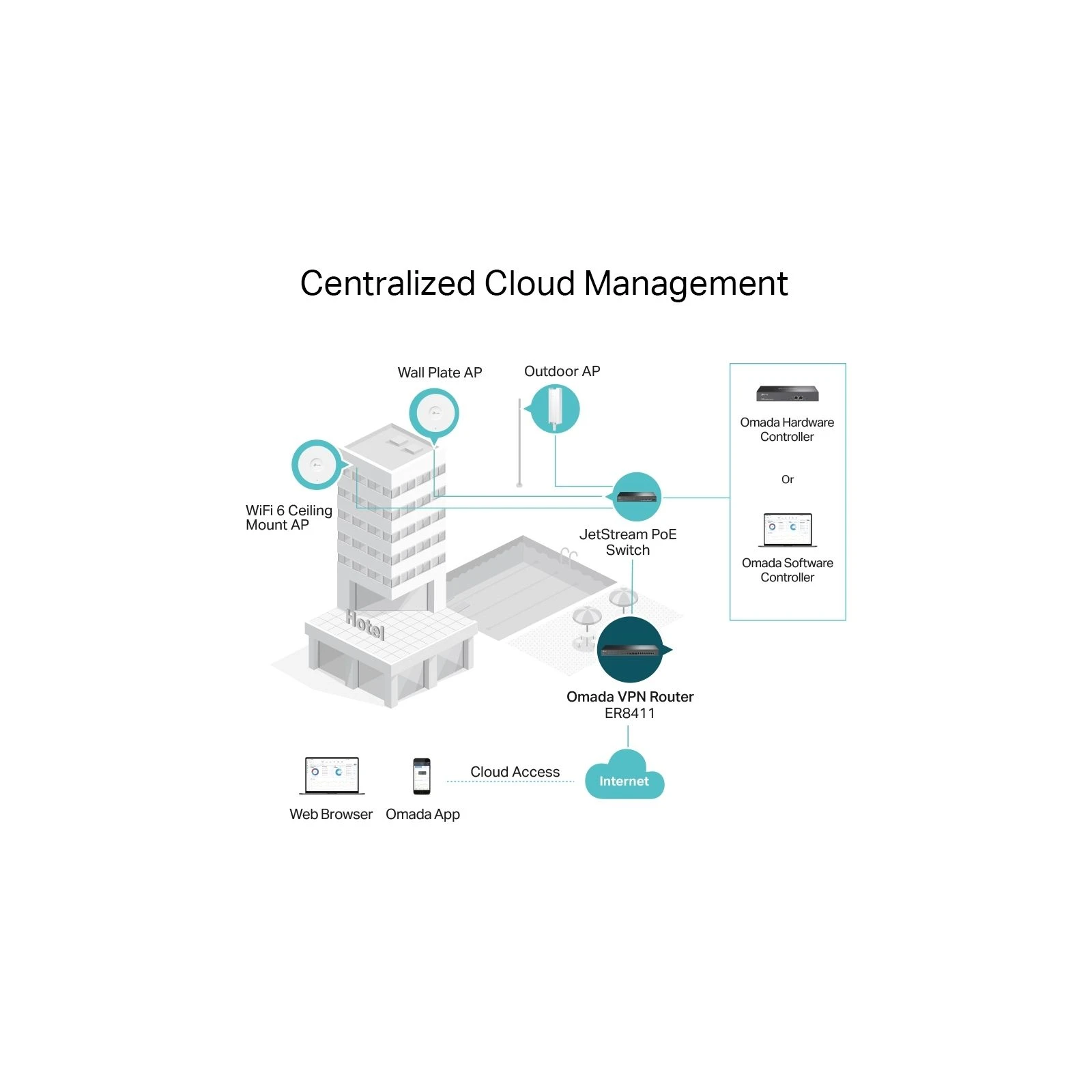 Маршрутизатор TP-Link ER8411 (UA) Особенности PPTP server ,  Поддержка SU-MIMO ,  DDNS ,  Поддержка VPN ,  NAT ,  L2TP клиент