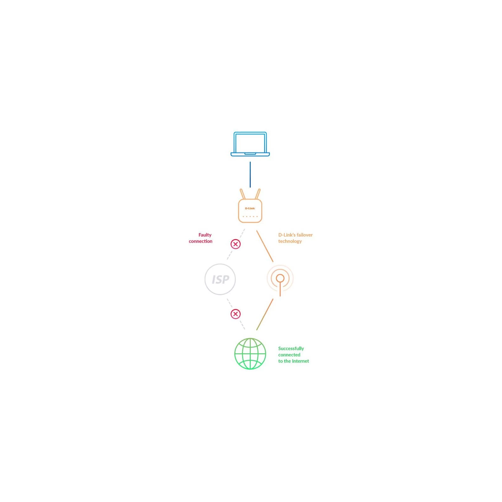 Маршрутизатор D-Link DWR-953V2 (UA) Режими роботи: точка доступу, Wi-Fi