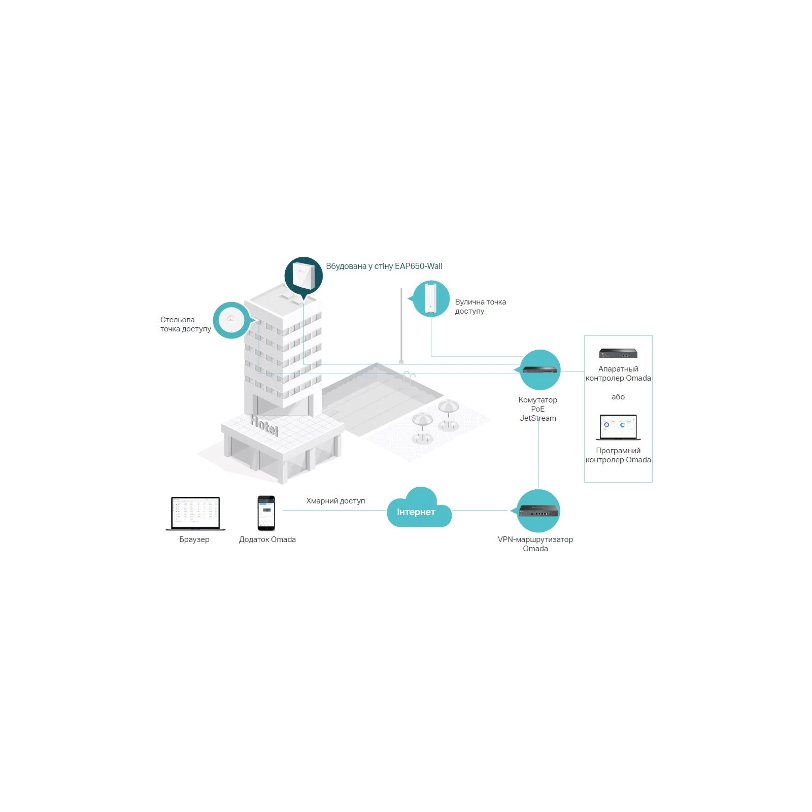 Точка доступу Wi-Fi TP-Link EAP650-WALL (UA) Режими роботи Wi-Fi точка