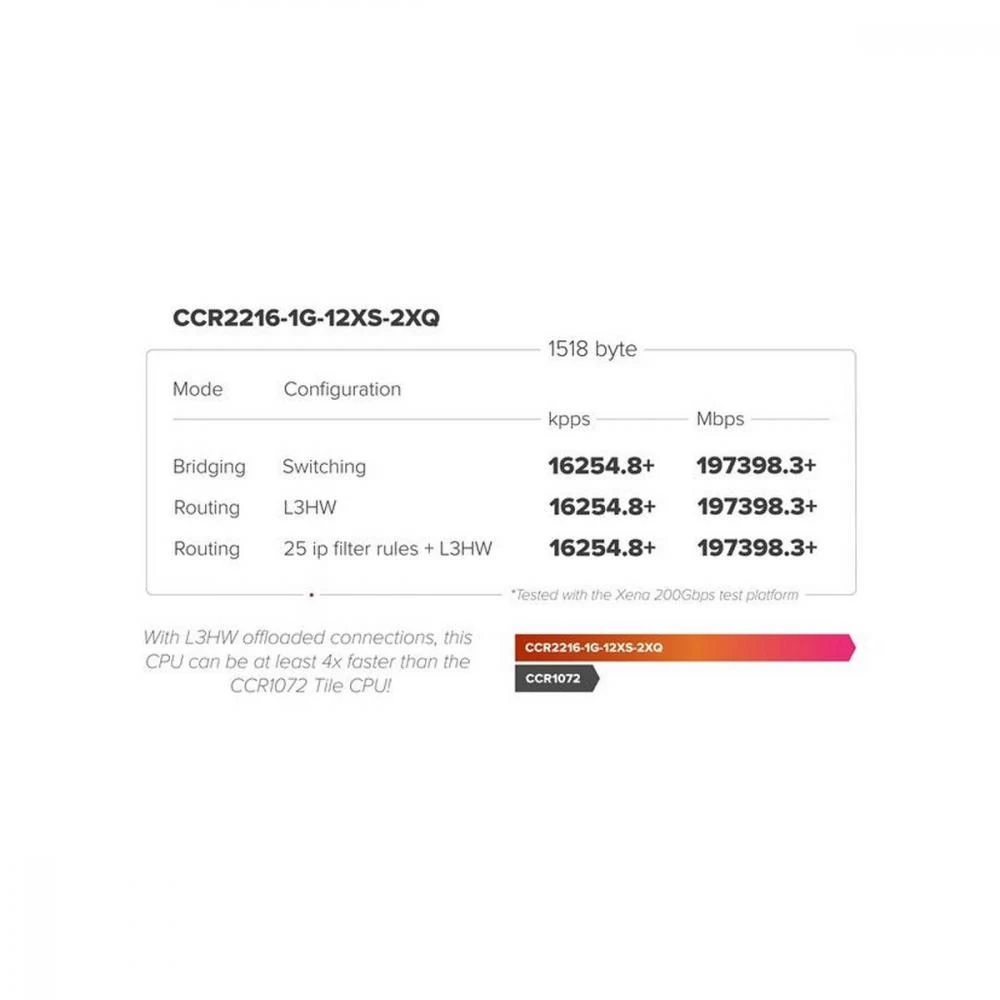 Маршрутизатор Mikrotik CCR2216-1G-12XS-2XQ (UA) Інтерфейс підключення (LAN-порт) 12x 25G SFP28 , 1х 1G Ethernet