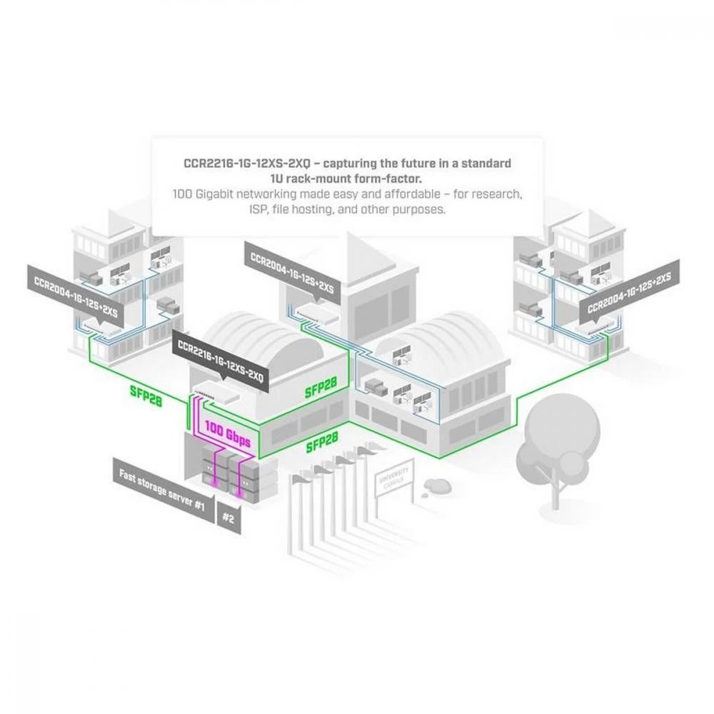 Маршрутизатор Mikrotik CCR2216-1G-12XS-2XQ (UA) Вхід (WAN порт) 2x 100G QSFP28