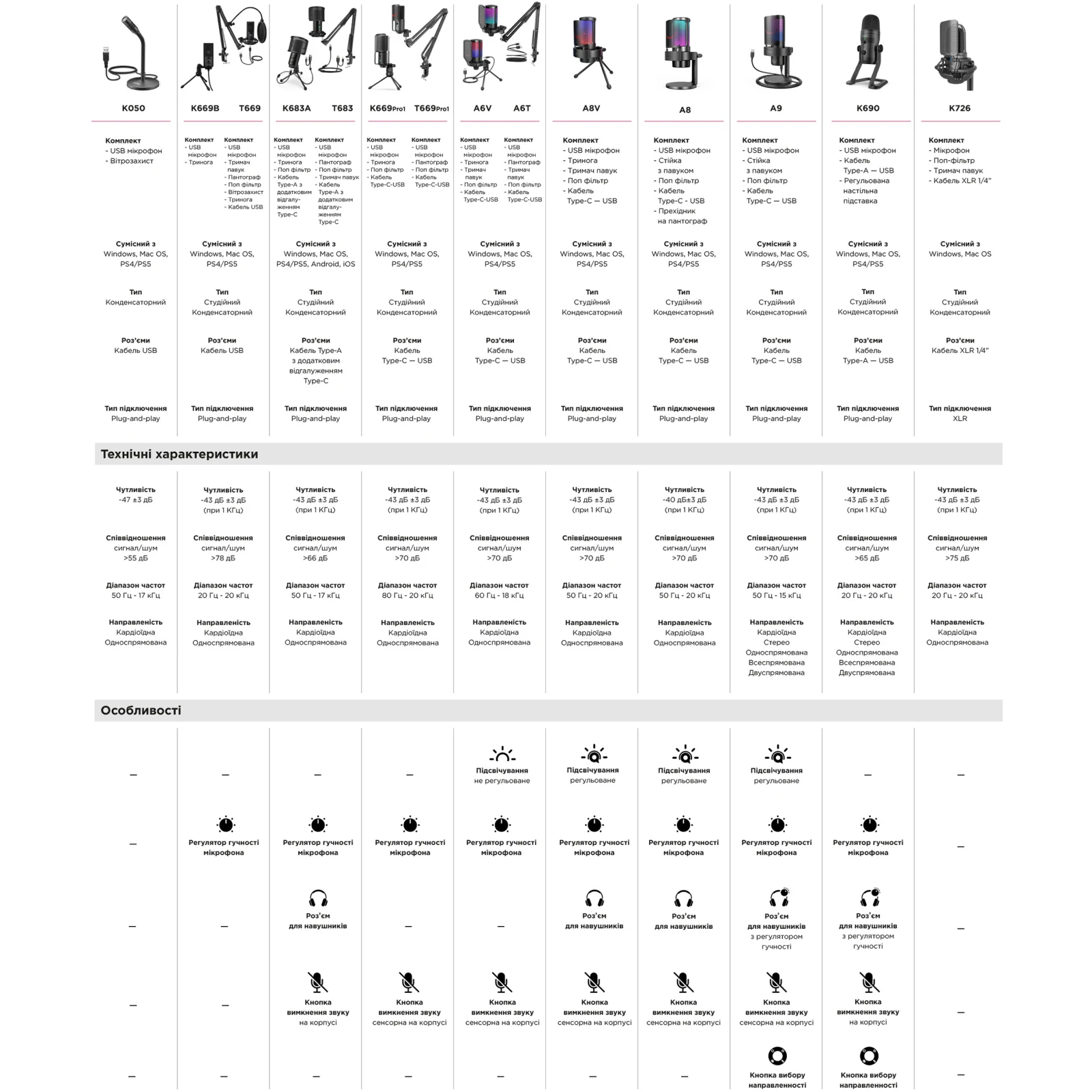 Fifine T669 (UA) Тип роз'єму: USB; Тип:
