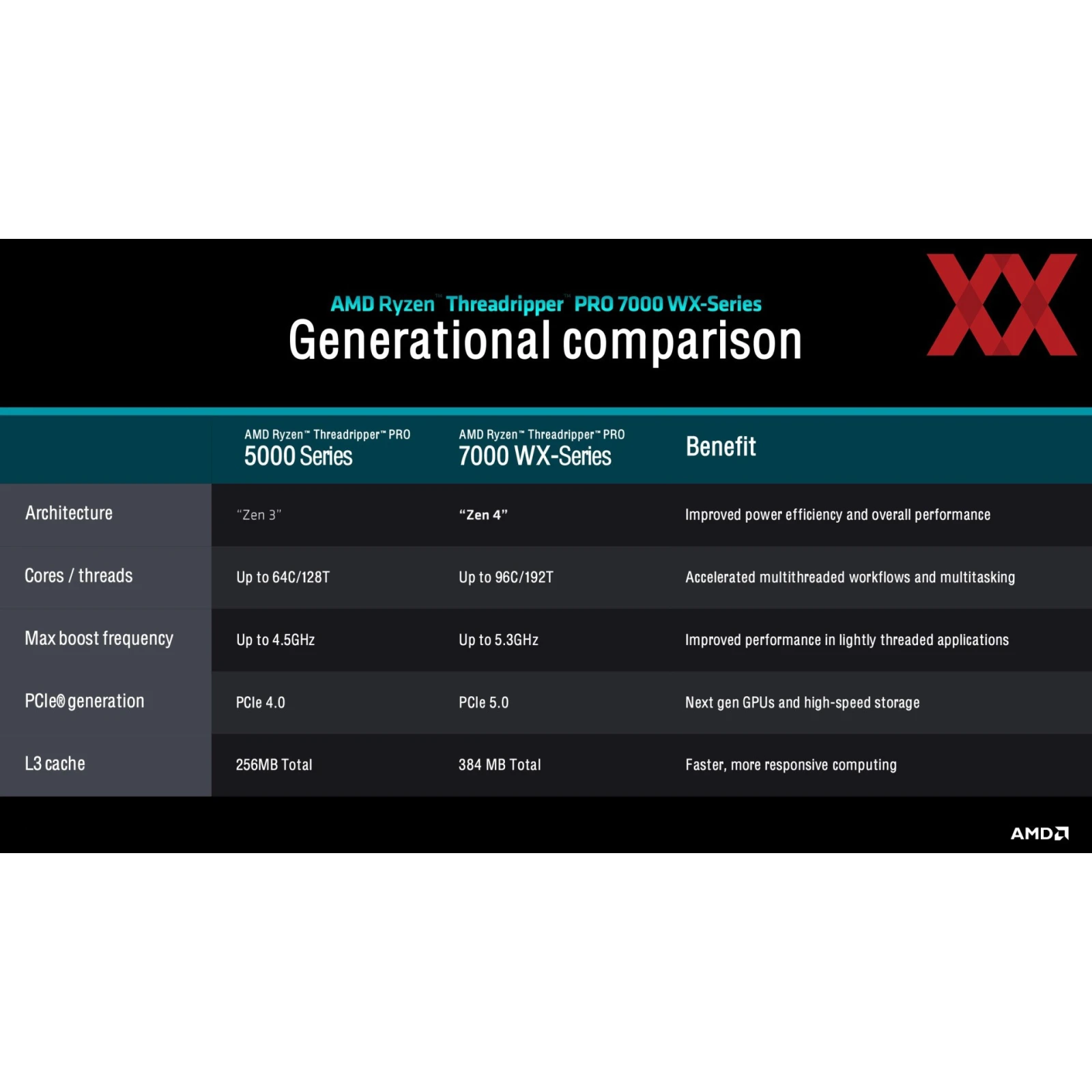 AMD Ryzen Threadripper PRO 7965WX (100-100000885WOF) (UA) Сімейство процесора: AMD Ryzen