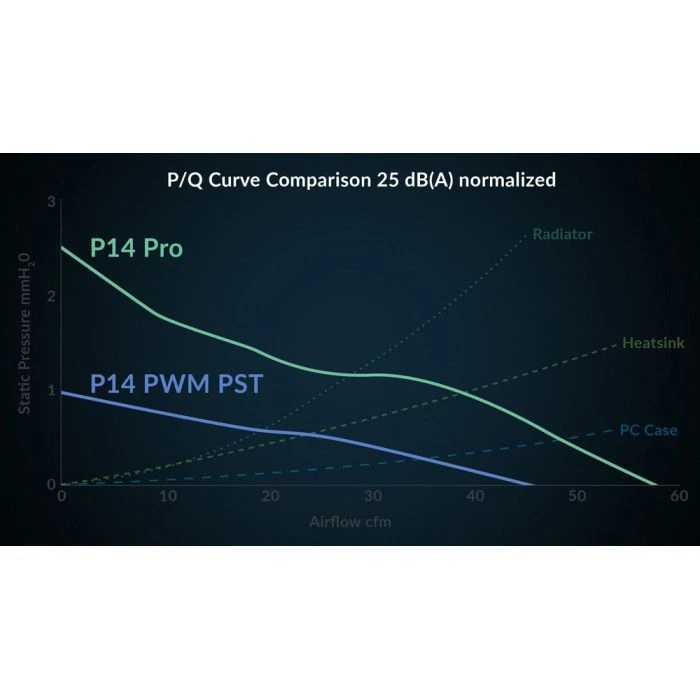Кулер для корпусу Arctic P14 Pro A-RGB 3PCS (ACFAN00320A) (UA) ; Діаметр вентиляторів: 140 мм; Тип