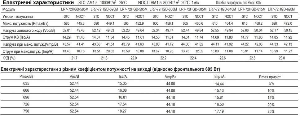 Монокристаллическая солнечная панель Longi Solar LR8-66HGD-615M Bifacial Hi-MO 7 (UA)