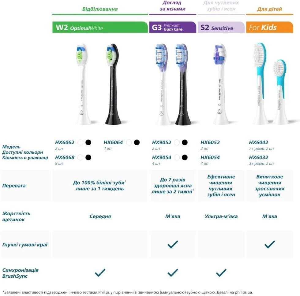 Насадка для электрической зубной щетки Philips Sonicare W2 Optimal Black HX6064/88