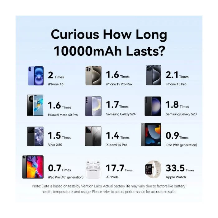 VENTION 10000mAh 22,5W PD, USB-A, USB-C In/Out, Lightning In/Out, LED display, Yellow (FHZY0) (UA)