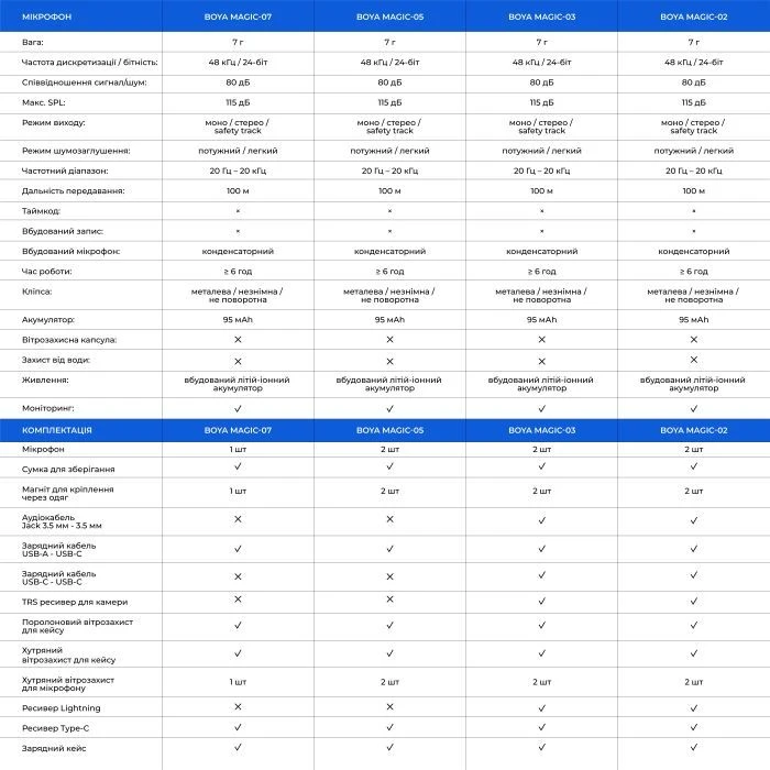 Boya Magic-05 Type-C Black (Magic-05) (UA) Тип: конденсаторний;