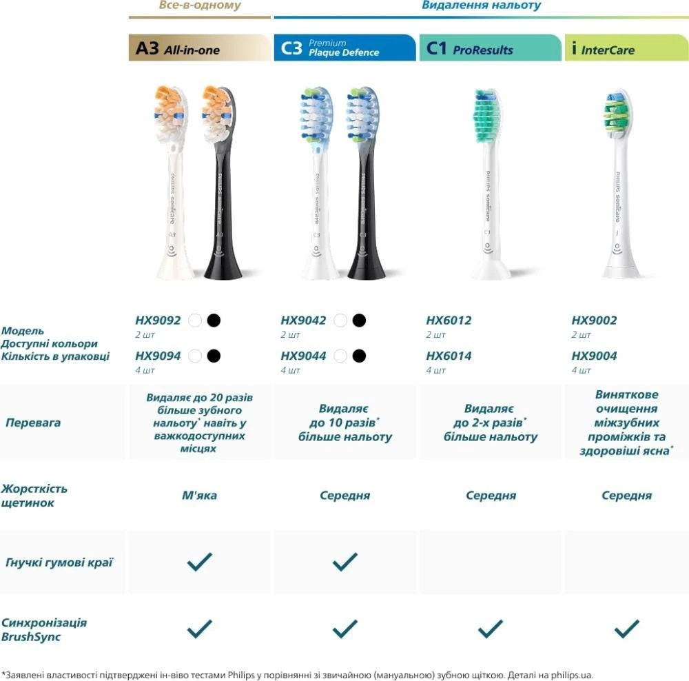 Насадка для электрической зубной щетки Philips Sonicare C3 Premium Plaque Defence White HX9044/87 Тип: Насадка для электрической